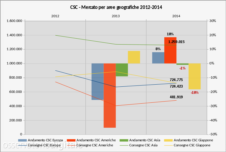 Mercato geografico CSC 2012-2014